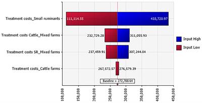 Estimation of the economic impact of a bluetongue serotype 4 outbreak in Tunisia